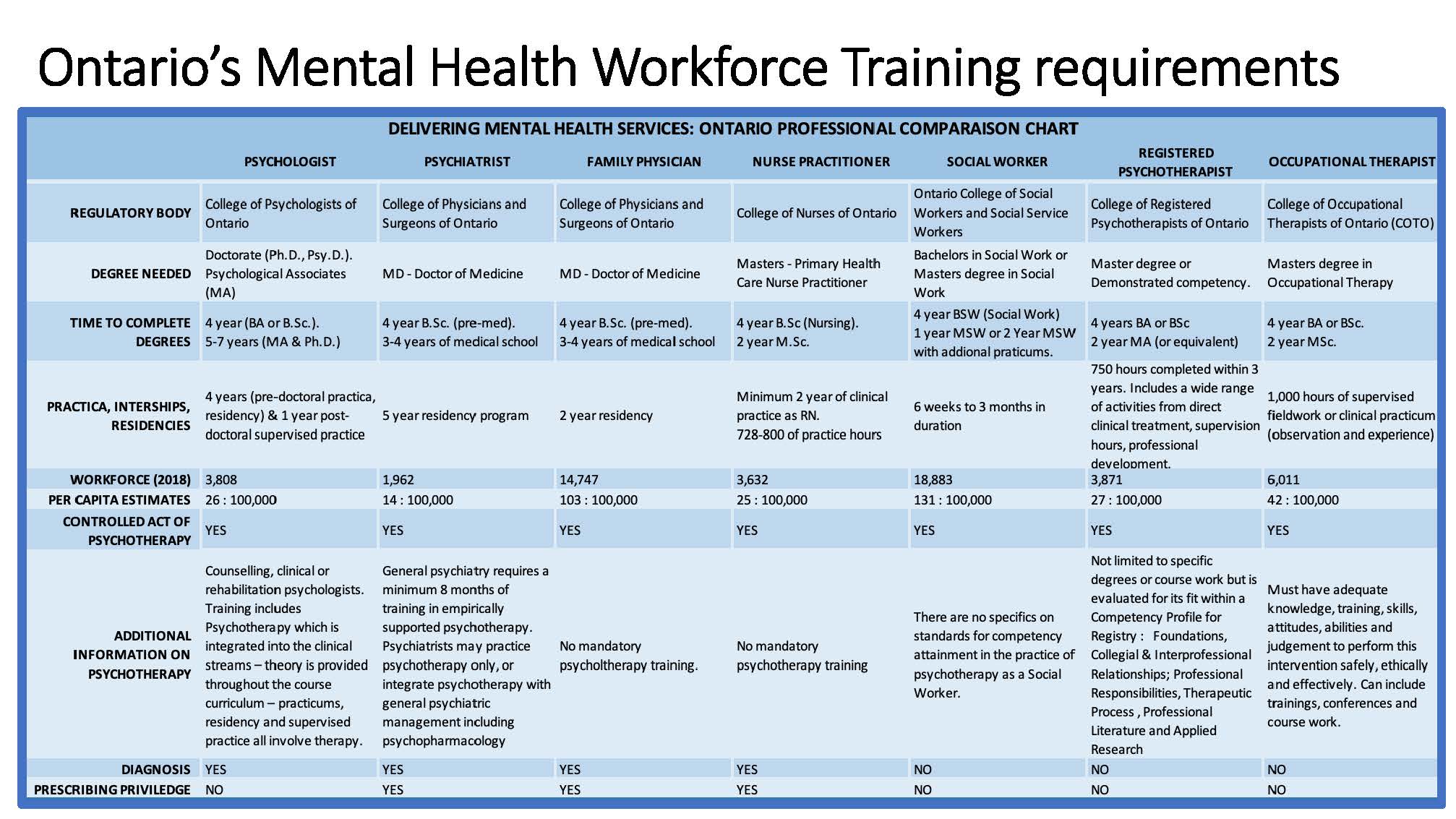 Psychologists vs Psychotherapists vs Social Workers in Toronto, Ontario