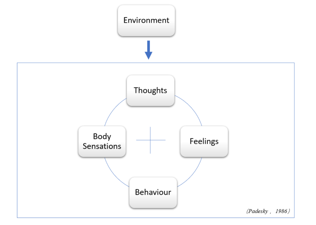 How cognitive behavioral therapy (cbt) works and helps you